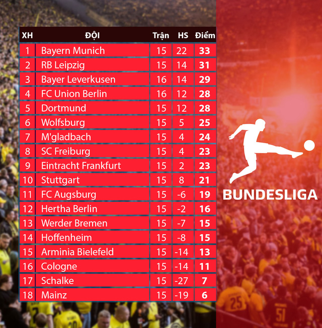 Lịch thi đấu & trực tiếp vòng 16 Bundesliga: Dortmund trước cơ hội vươn lên top 4 - Ảnh 2.